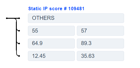 static_ip_score